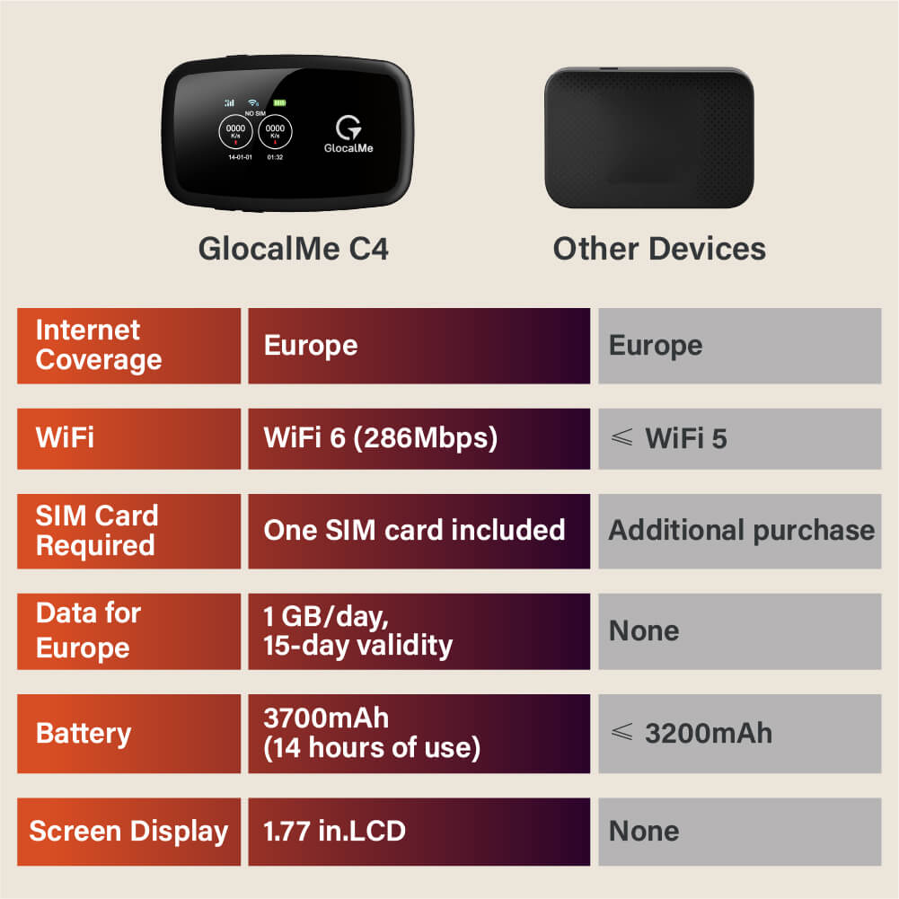 C4 - Portable WiFi Hotspot with GlocalMe SIM Card