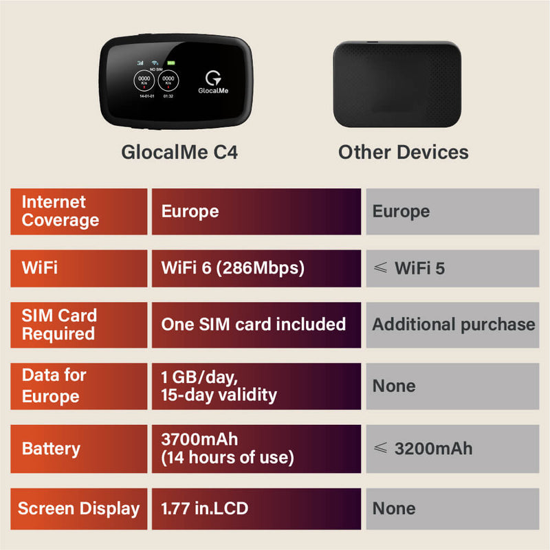C4 - Portable WiFi Hotspot with GlocalMe SIM Card